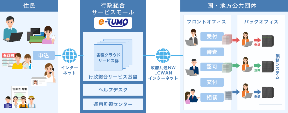 行政総合サービスモール ソリューション 株式会社ｎｔｔデータ関西