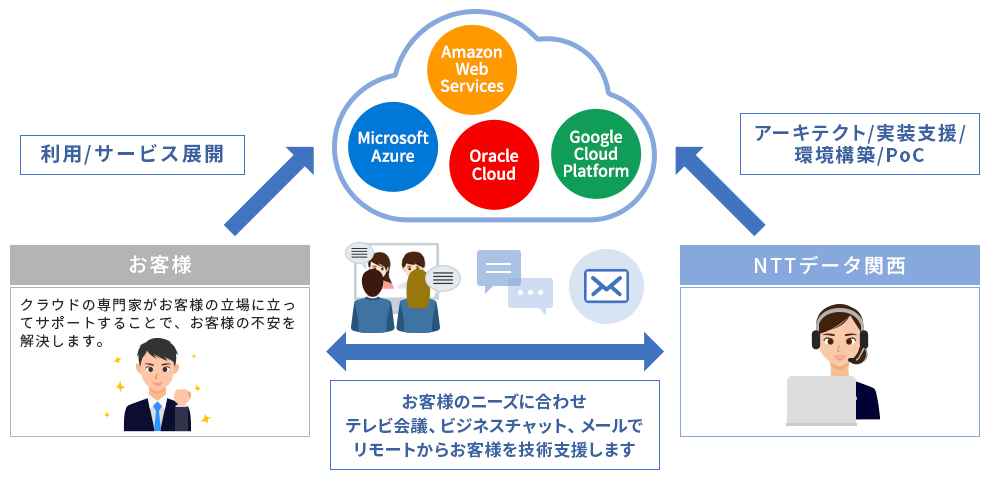 Remote X Cloud Architecture Support ソリューション 株式会社ｎｔｔデータ関西