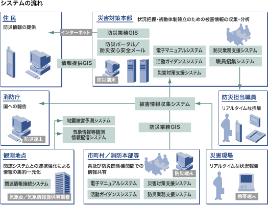 システムの流れ