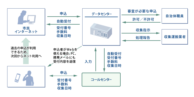 システムの流れ