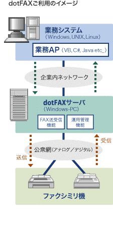 dotFAXご利用イメージ