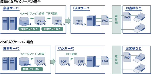 準的なFAXサーバとdotFAXサーバとの比較図