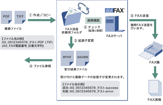 ファイル（画像データ）連携機能の概要図