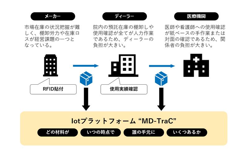 md-tracアウトライン概念図
