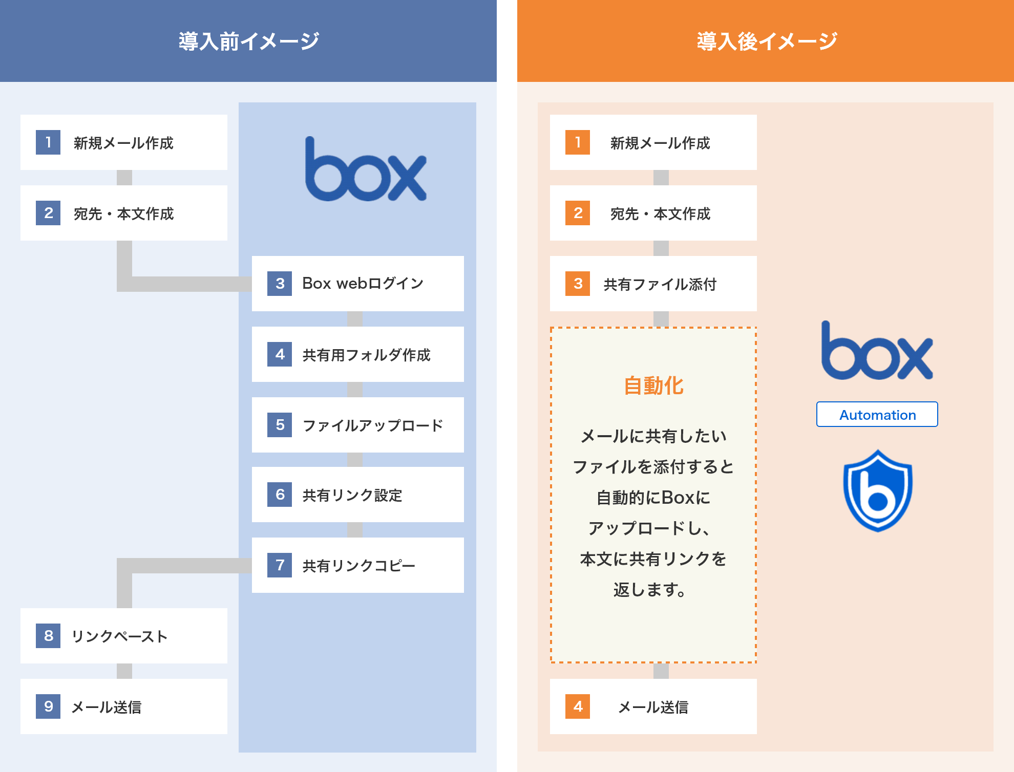 導入前と導入後の比較
