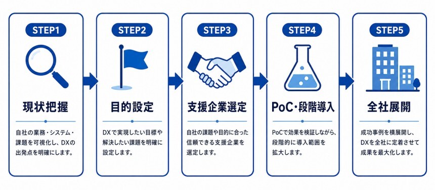 DX支援活用の5ステップ