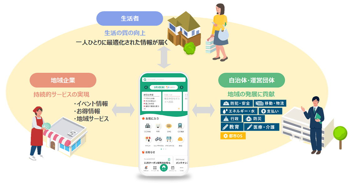 EYE-Portalのサービス説明図のイラストです。