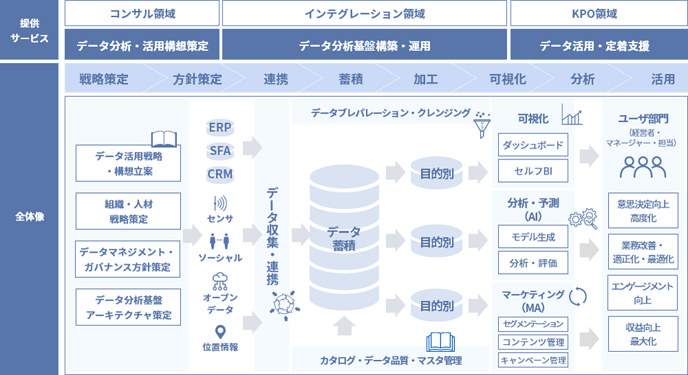 ＮＴＴデータ関西が提供するデータ分析・活用ソリューションのサービス領域