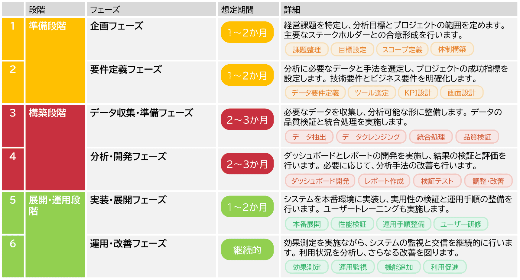 データ可視化プロジェクト実行フロー