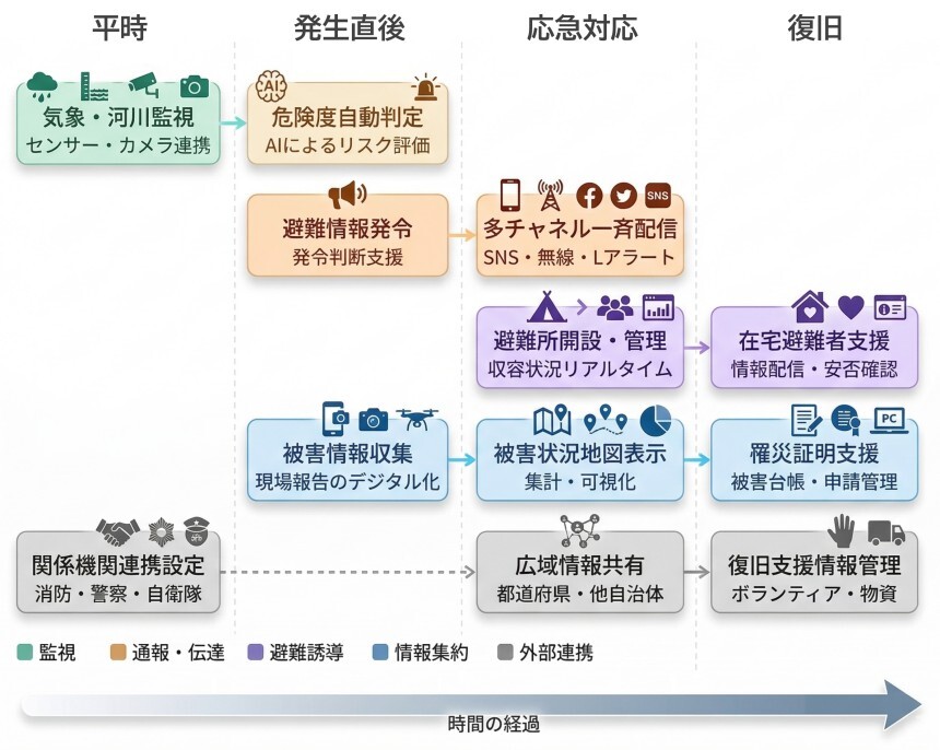 防災システムの機能マップ
