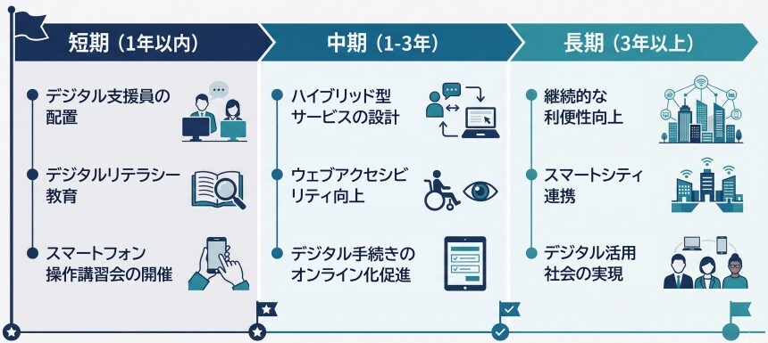 デジタルデバイド解消ロードマップ