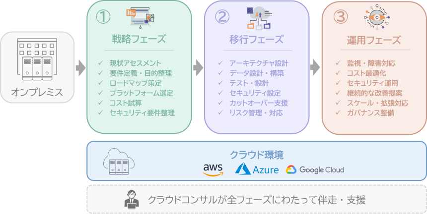 クラウドコンサルにおける支援領域を示した概念図
