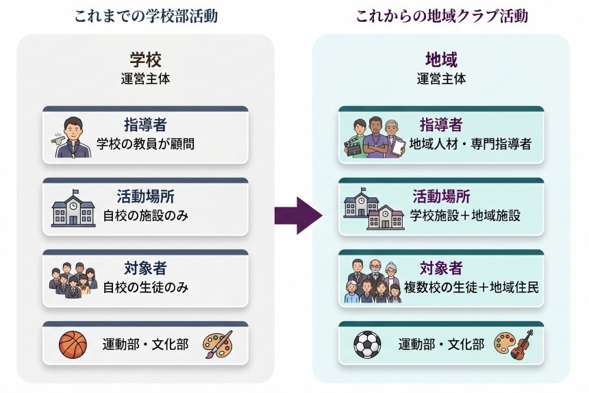 ”「学校部活動」から「地域クラブ活動」への構造の変化"