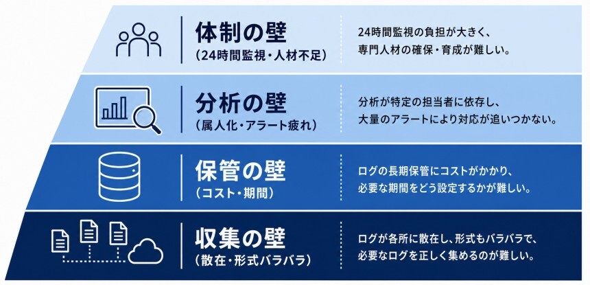 ログ管理の運用でつまずきやすい4段階の壁