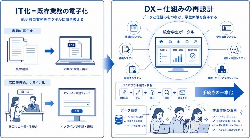 IT化とDXの違いの説明図