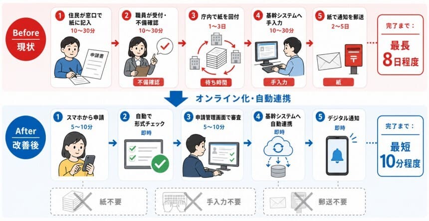 行政手続きの一気通貫化