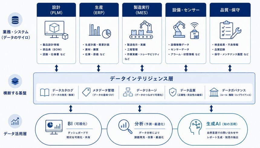 製造業のデータ分断と、データインテリジェンスの位置づけ