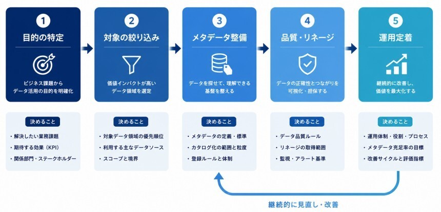 導入ステップのプロセス