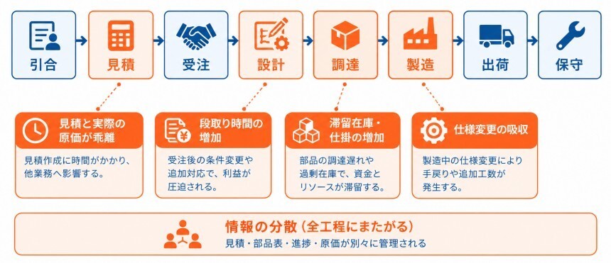 多品種少量生産で利益が漏れる5つの箇所