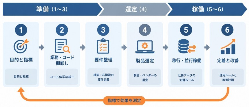 ERPシステム導入の6ステップ