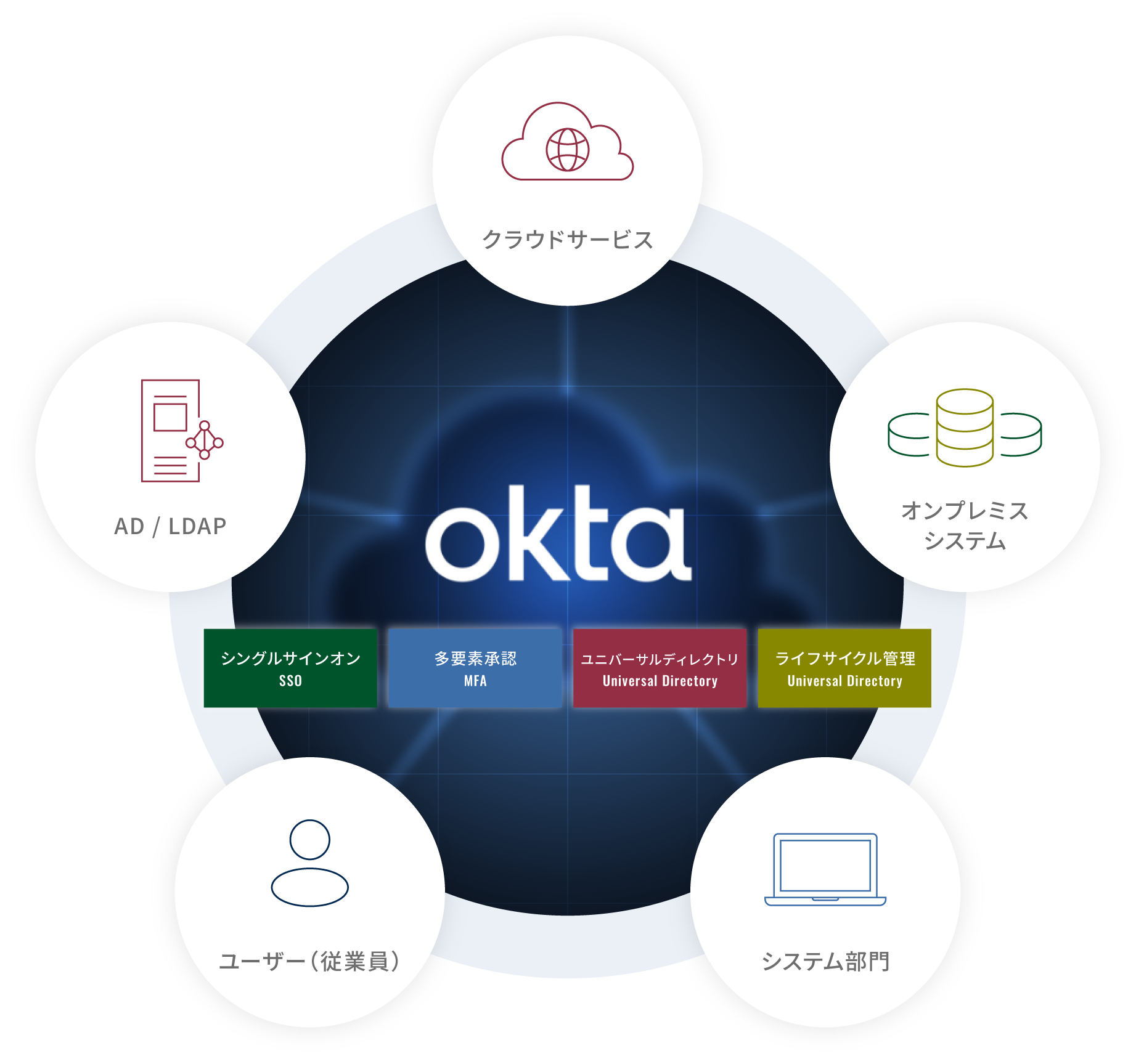 okta図