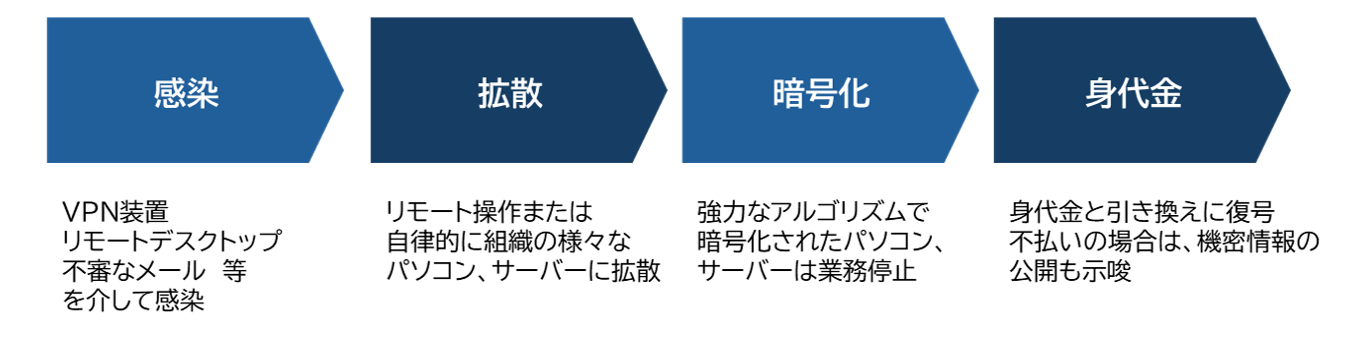 攻撃の流れ