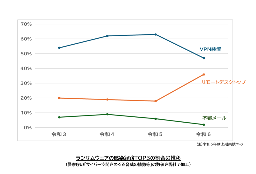 ランサムウェアの感染経路TOP3の割合の推移