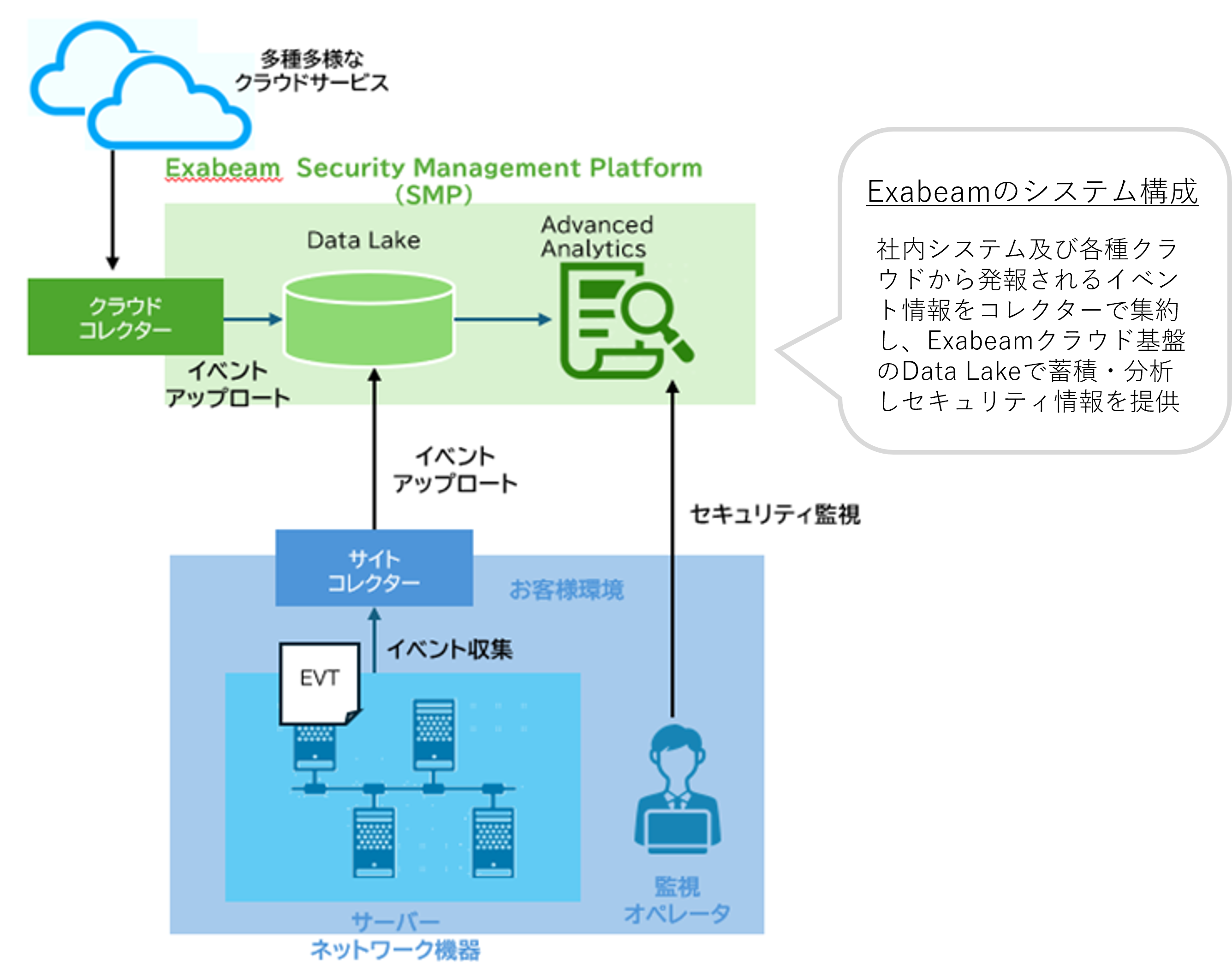 Exabeamのシステム構成