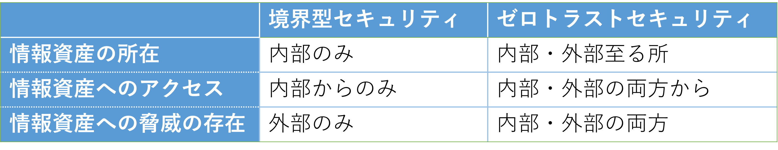 ゼロトラストモデル