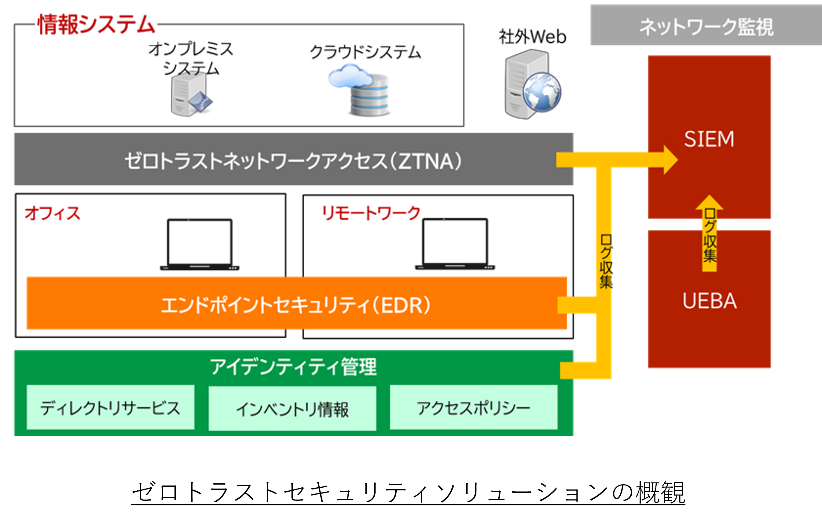 弊社の取り扱うゼロトラストセキュリティソリューション