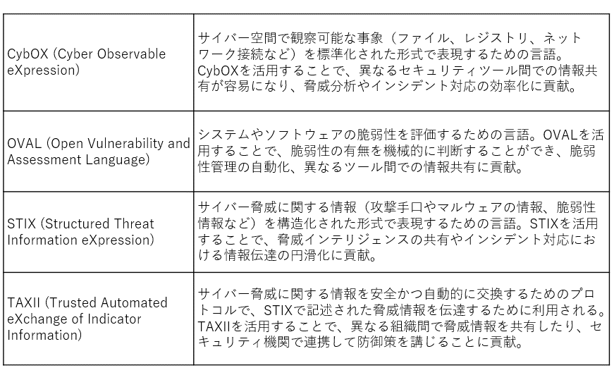 脅威情報の標準化の例