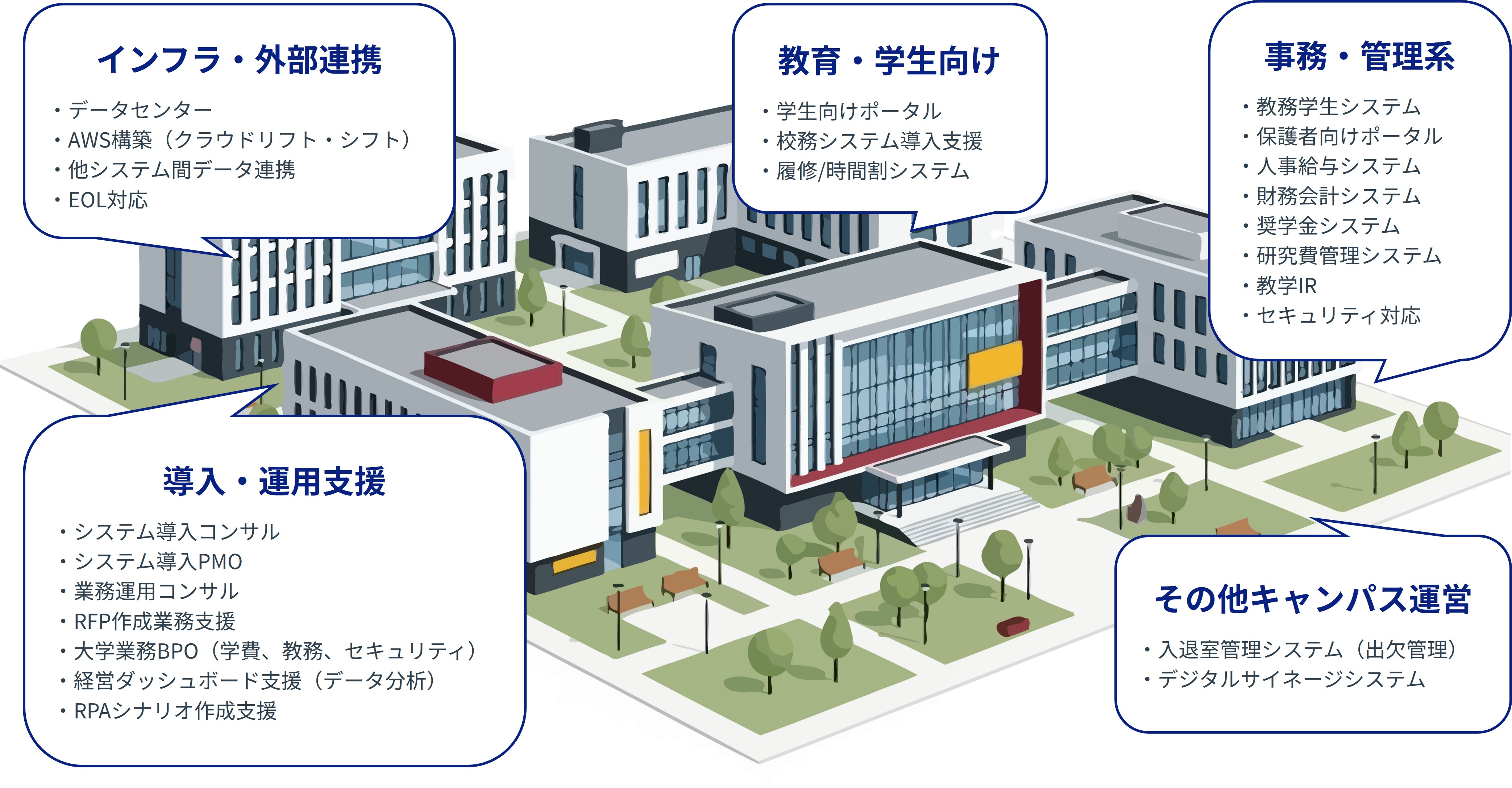 大学向けシステム導入コンサル支援イメージ
