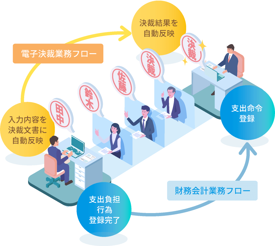 電子決裁とのシームレスな連携